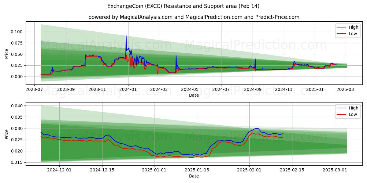  moneda de cambio (EXCC) Support and Resistance area (04 Feb) 