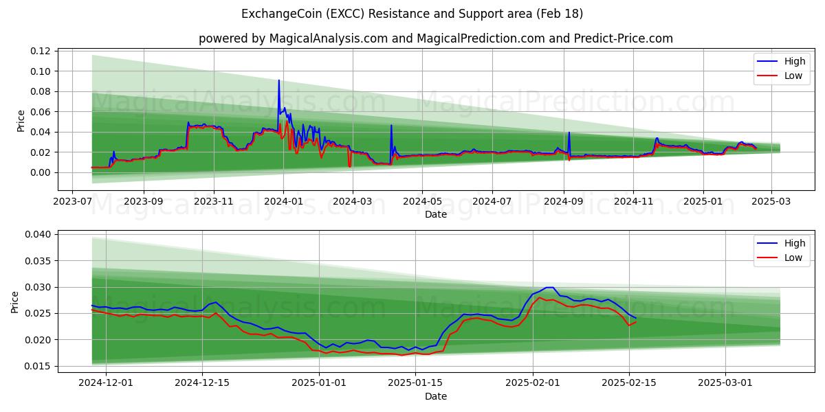  ExchangeCoin (EXCC) Support and Resistance area (06 Feb) 