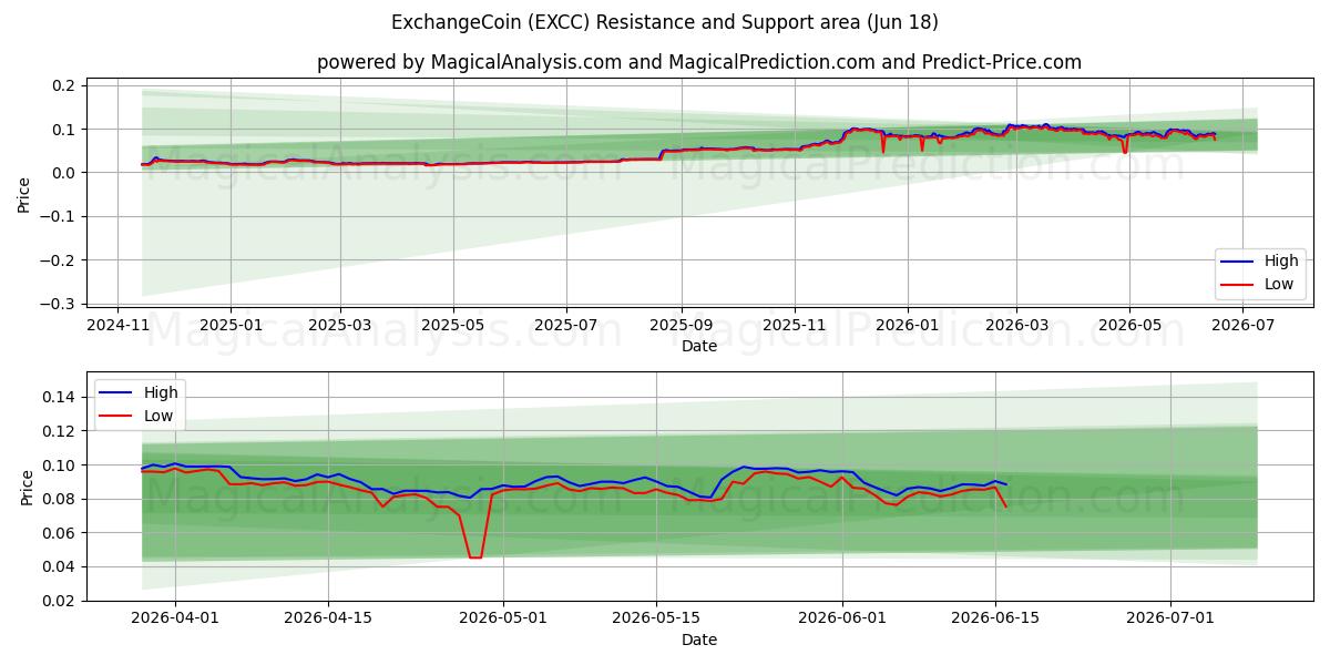  コイン交換 (EXCC) Support and Resistance area (17 Jun) 