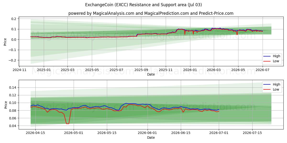  ExchangeCoin (EXCC) Support and Resistance area (02 Jul) 