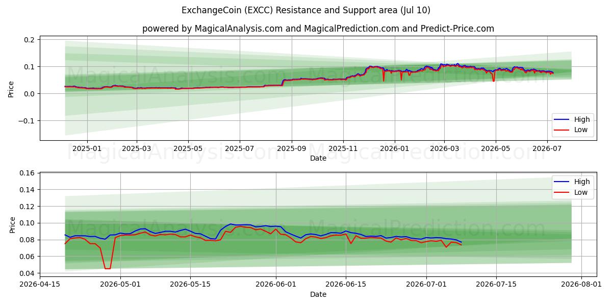  ExchangeCoin (EXCC) Support and Resistance area (09 Jul) 