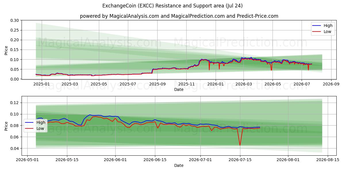  ExchangeCoin (EXCC) Support and Resistance area (23 Jul) 