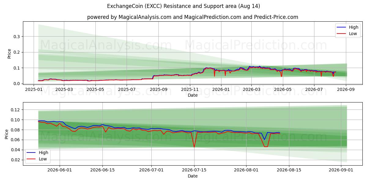  ОбменКоин (EXCC) Support and Resistance area (13 Aug) 