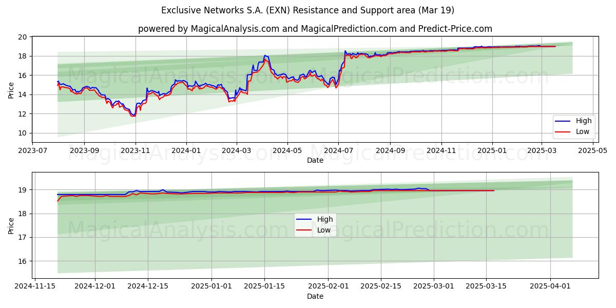  Exclusive Networks S.A. (EXN) Support and Resistance area (19 Mar) 