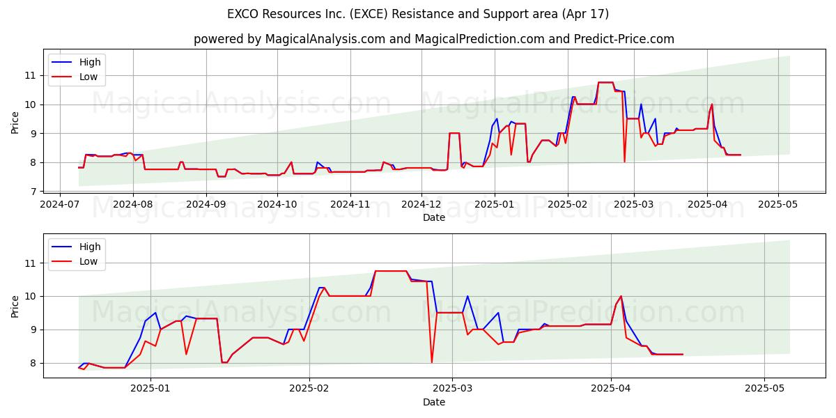  EXCO Resources Inc. (EXCE) Support and Resistance area (17 Apr) 