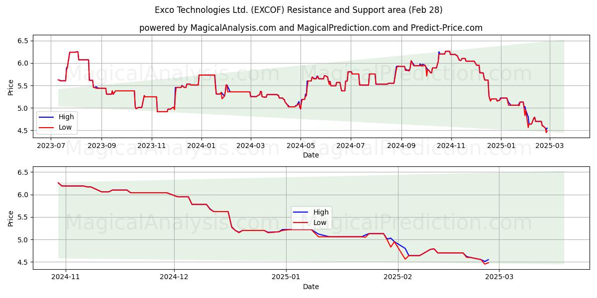  Exco Technologies Ltd. (EXCOF) Support and Resistance area (14 Mar) 