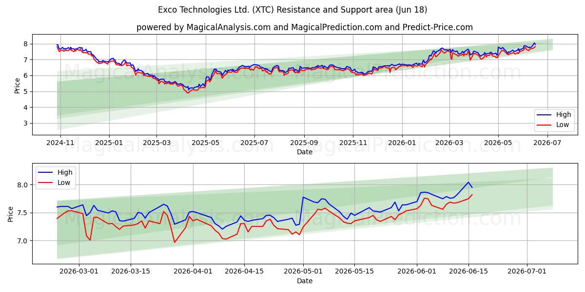  Exco Technologies Ltd. (XTC) Support and Resistance area (17 Jun) 