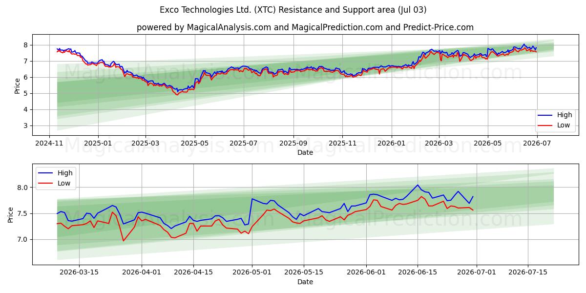  Exco Technologies Ltd. (XTC) Support and Resistance area (02 Jul) 