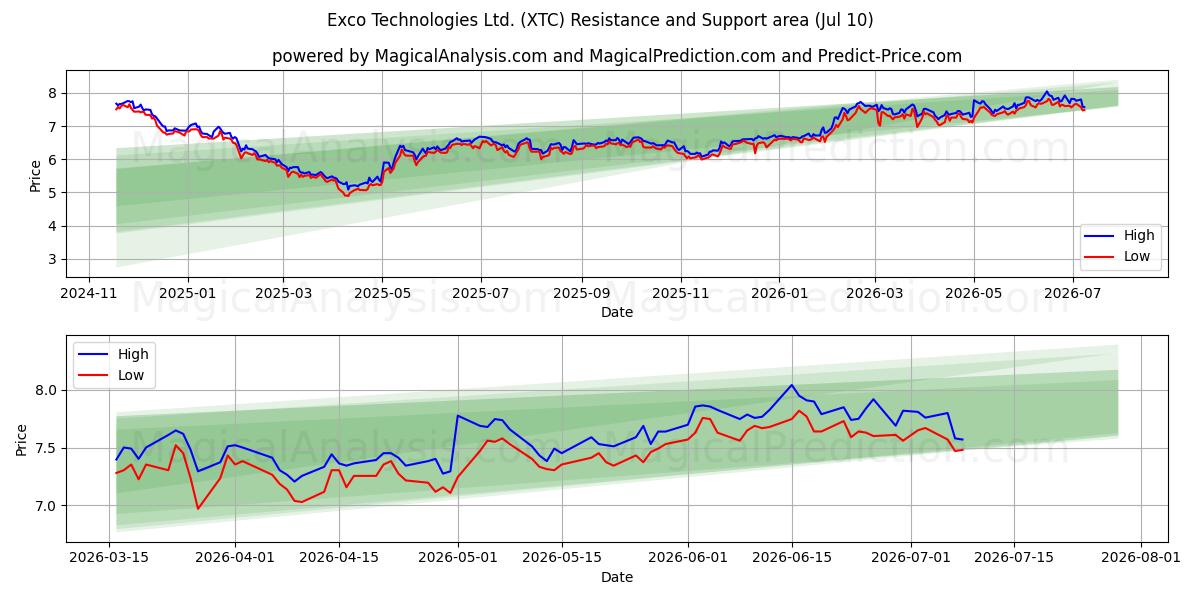  Exco Technologies Ltd. (XTC) Support and Resistance area (09 Jul) 