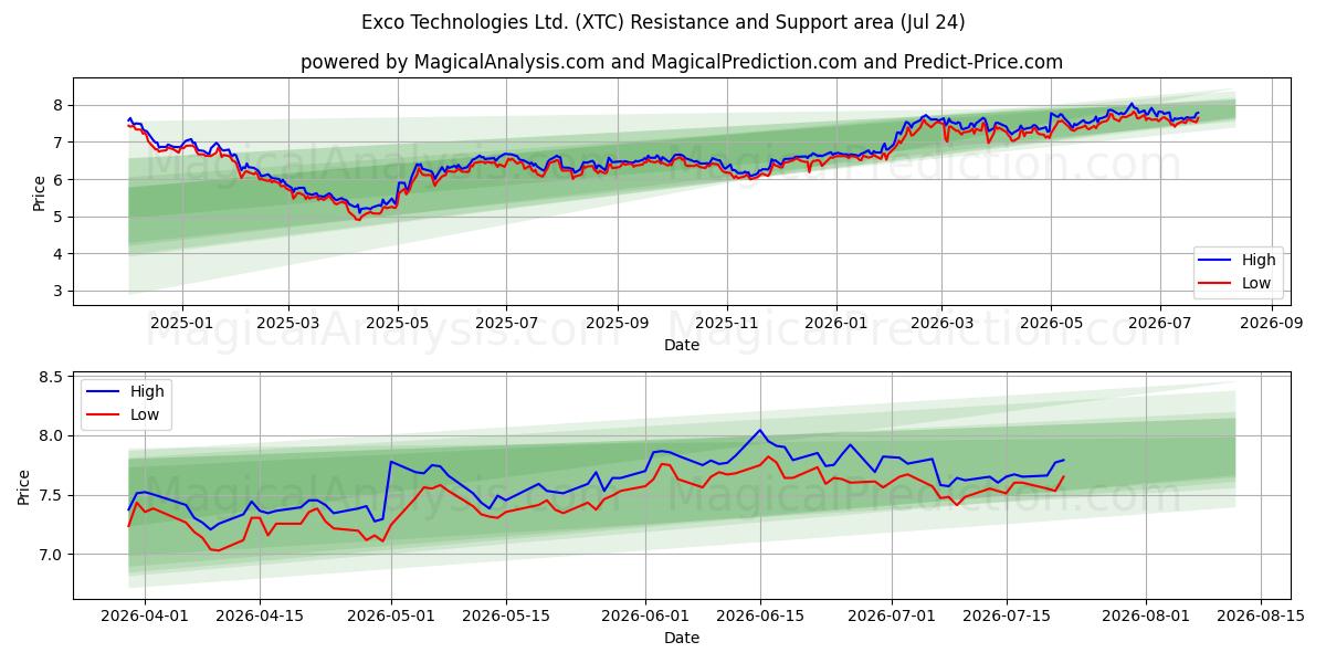  Exco Technologies Ltd. (XTC) Support and Resistance area (23 Jul) 
