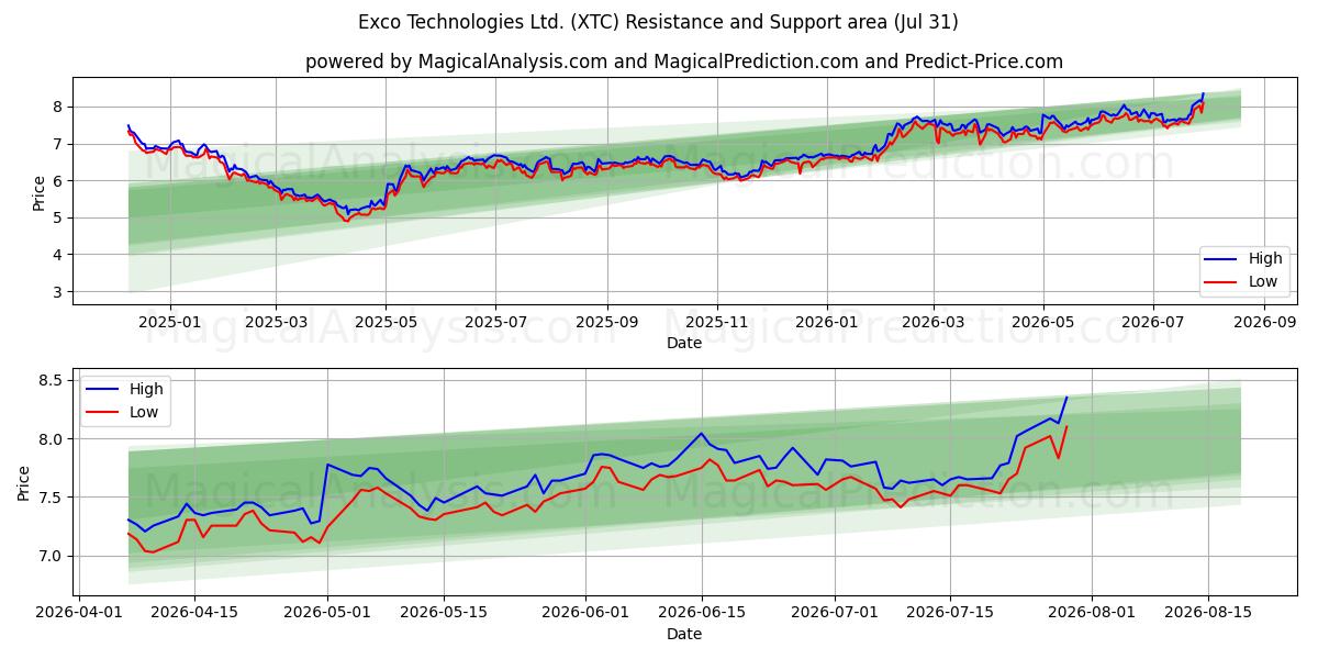  Exco Technologies Ltd. (XTC) Support and Resistance area (30 Jul) 
