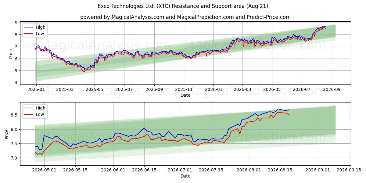  Exco Technologies Ltd. (XTC) Support and Resistance area (20 Aug) 