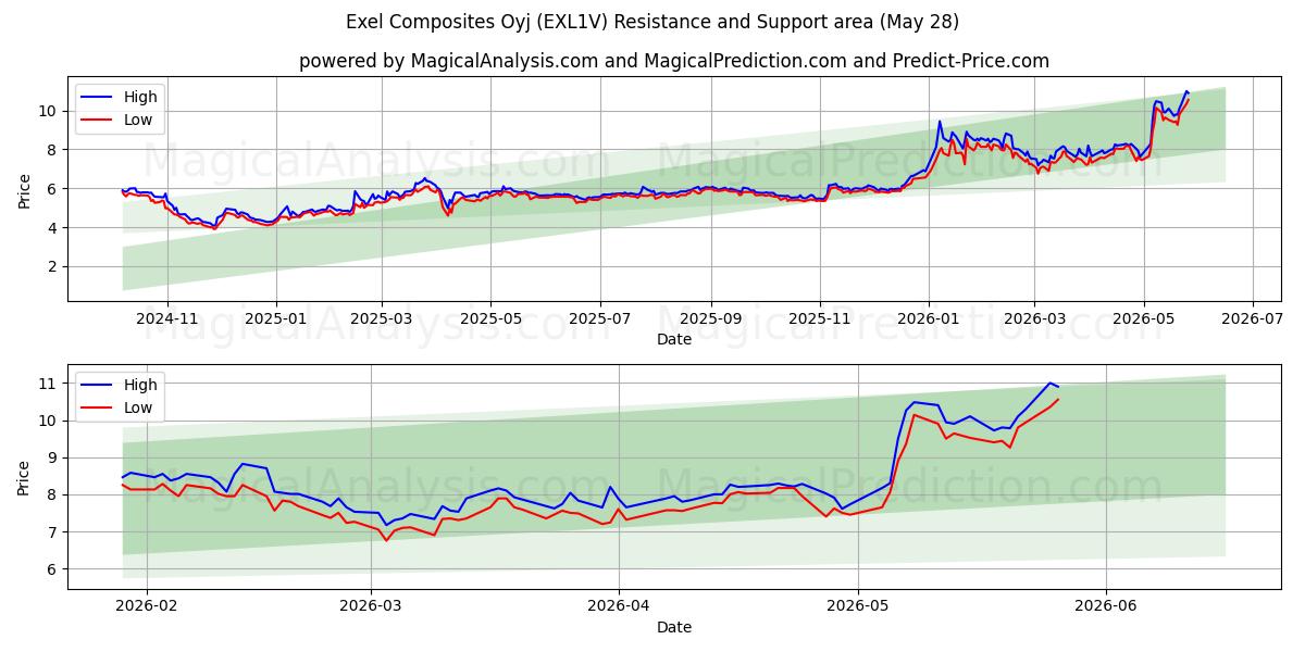  Exel Composites Oyj (EXL1V) Support and Resistance area (27 May) 