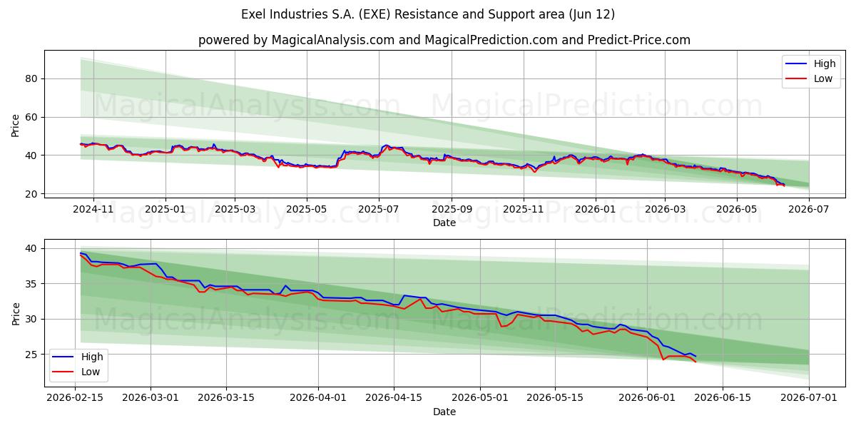  Exel Industries S.A. (EXE) Support and Resistance area (11 Jun) 