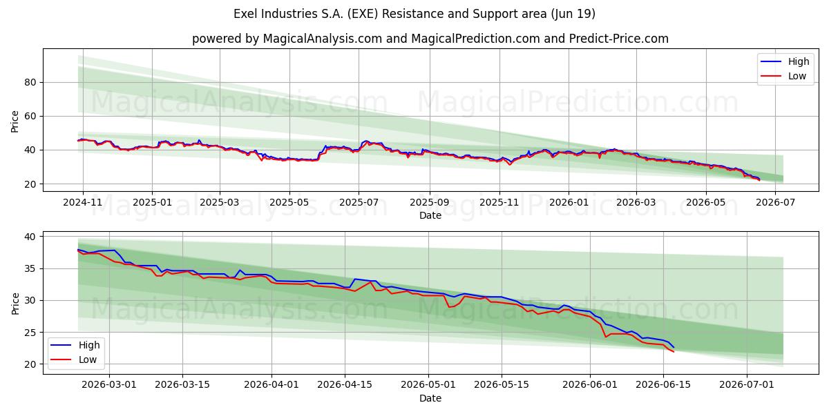  Exel Industries S.A. (EXE) Support and Resistance area (18 Jun) 