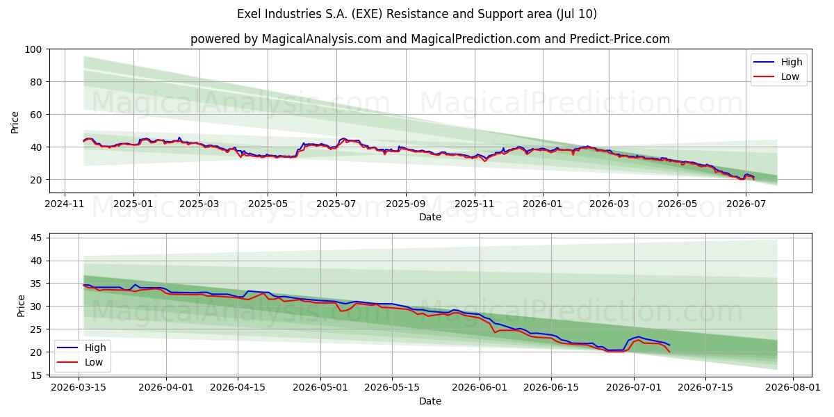  Exel Industries S.A. (EXE) Support and Resistance area (09 Jul) 