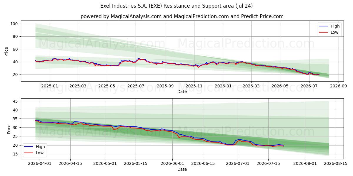  Exel Industries S.A. (EXE) Support and Resistance area (23 Jul) 