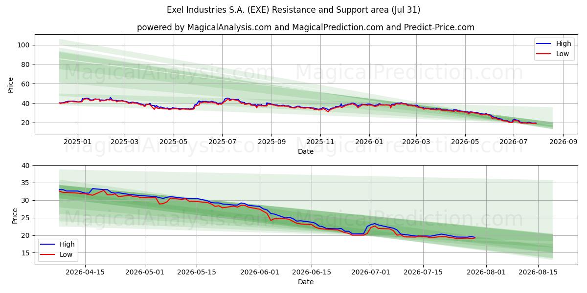  Exel Industries S.A. (EXE) Support and Resistance area (30 Jul) 