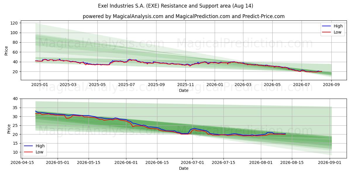  Exel Industries S.A. (EXE) Support and Resistance area (13 Aug) 