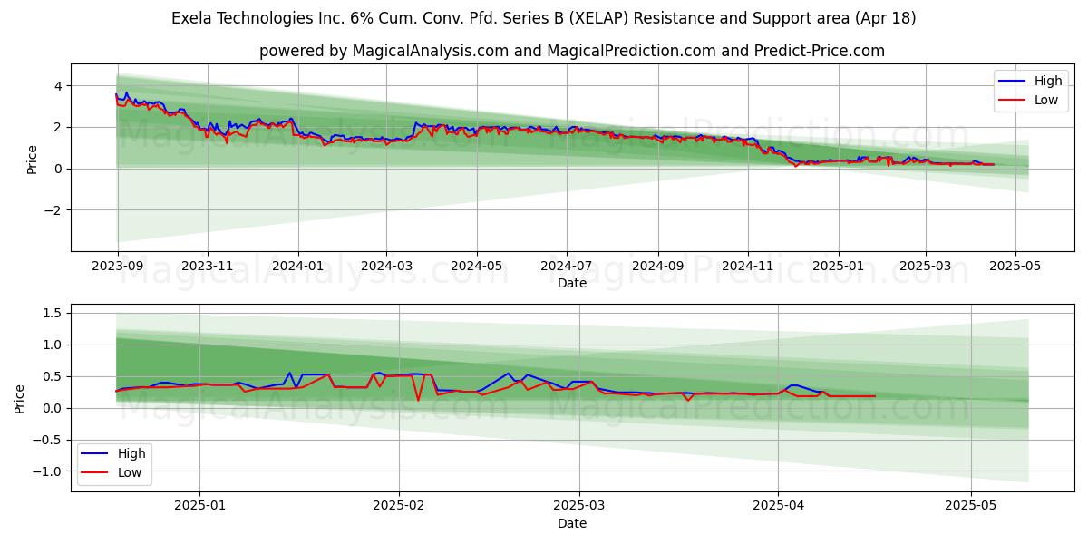  Exela Technologies Inc. 6% Cum. Conv. Pfd. Series B (XELAP) Support and Resistance area (18 Apr) 