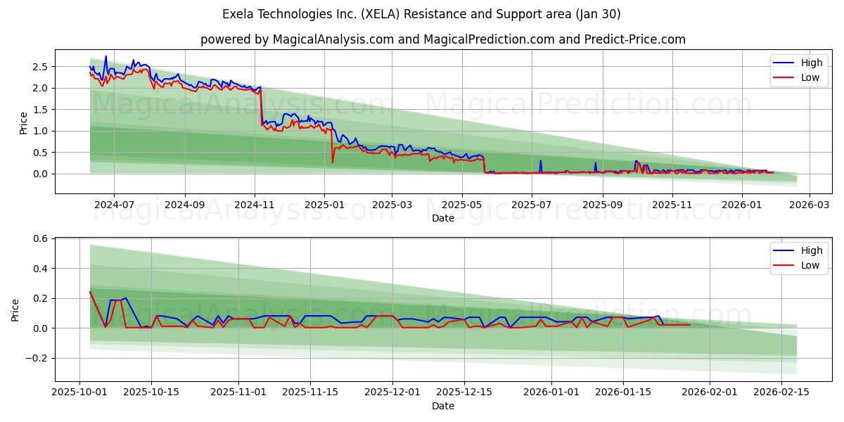  Exela Technologies Inc. (XELA) Support and Resistance area (29 Jan) 