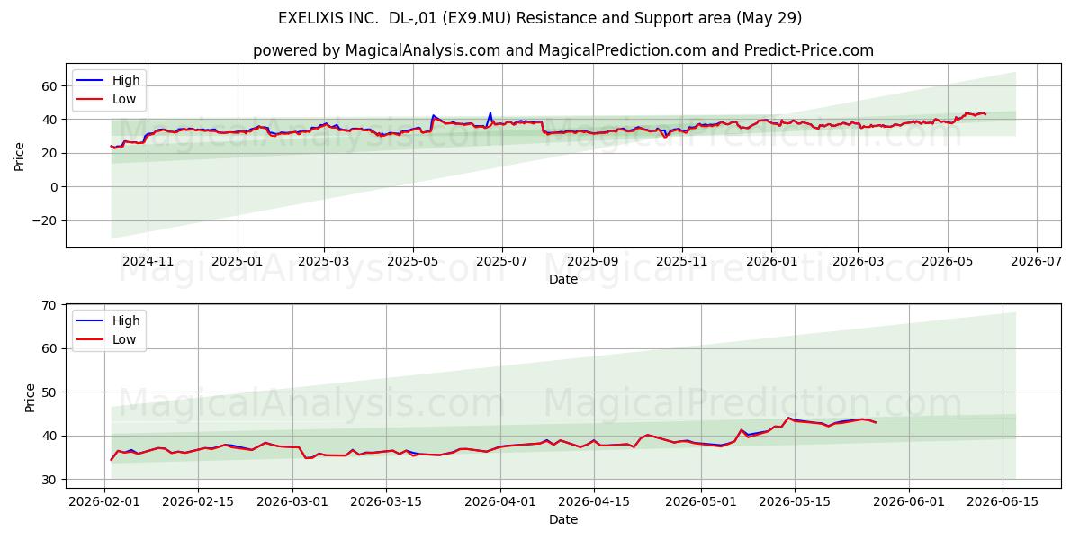  EXELIXIS INC.  DL-,01 (EX9.MU) Support and Resistance area (28 May) 