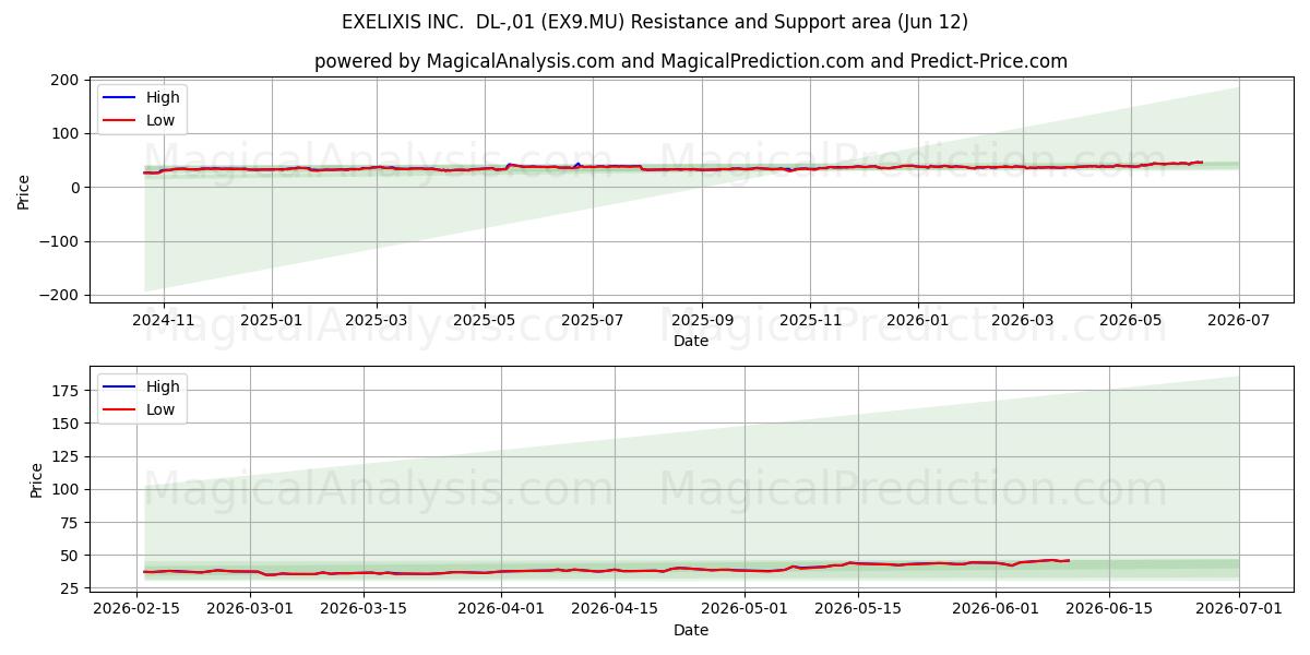  EXELIXIS INC.  DL-,01 (EX9.MU) Support and Resistance area (11 Jun) 