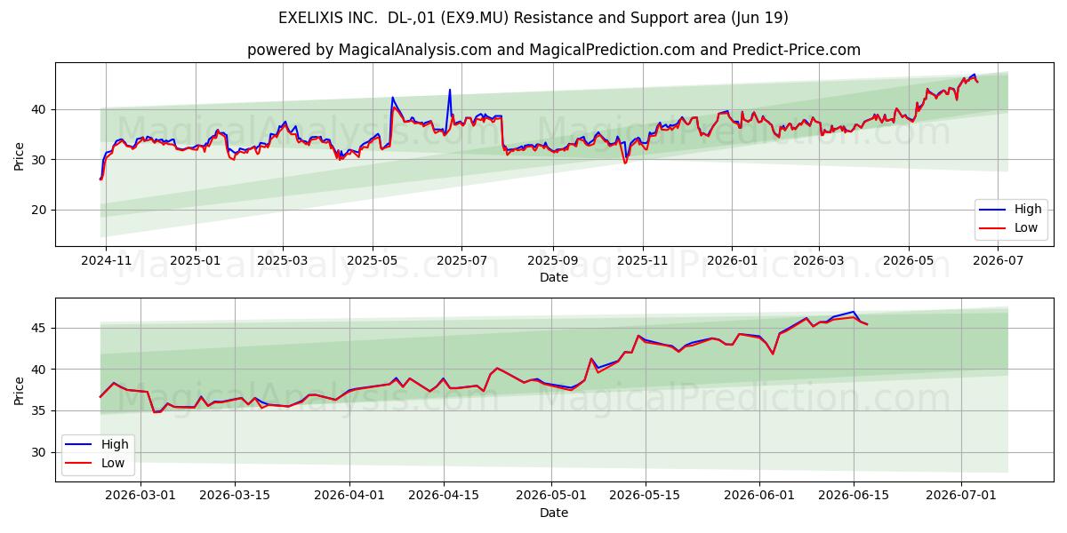 EXELIXIS INC.  DL-,01 (EX9.MU) Support and Resistance area (18 Jun) 