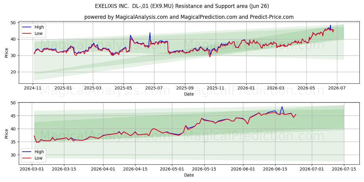  EXELIXIS INC.  DL-,01 (EX9.MU) Support and Resistance area (25 Jun) 