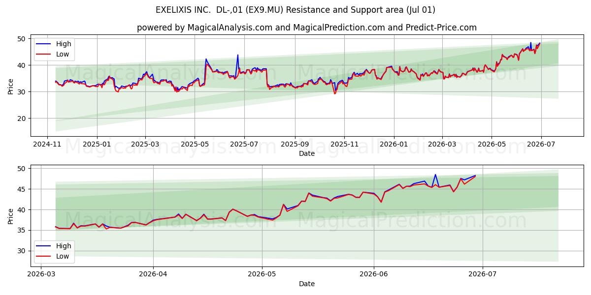  EXELIXIS INC.  DL-,01 (EX9.MU) Support and Resistance area (30 Jun) 