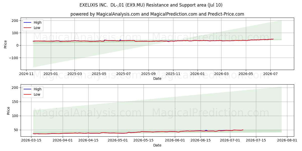  EXELIXIS INC.  DL-,01 (EX9.MU) Support and Resistance area (09 Jul) 