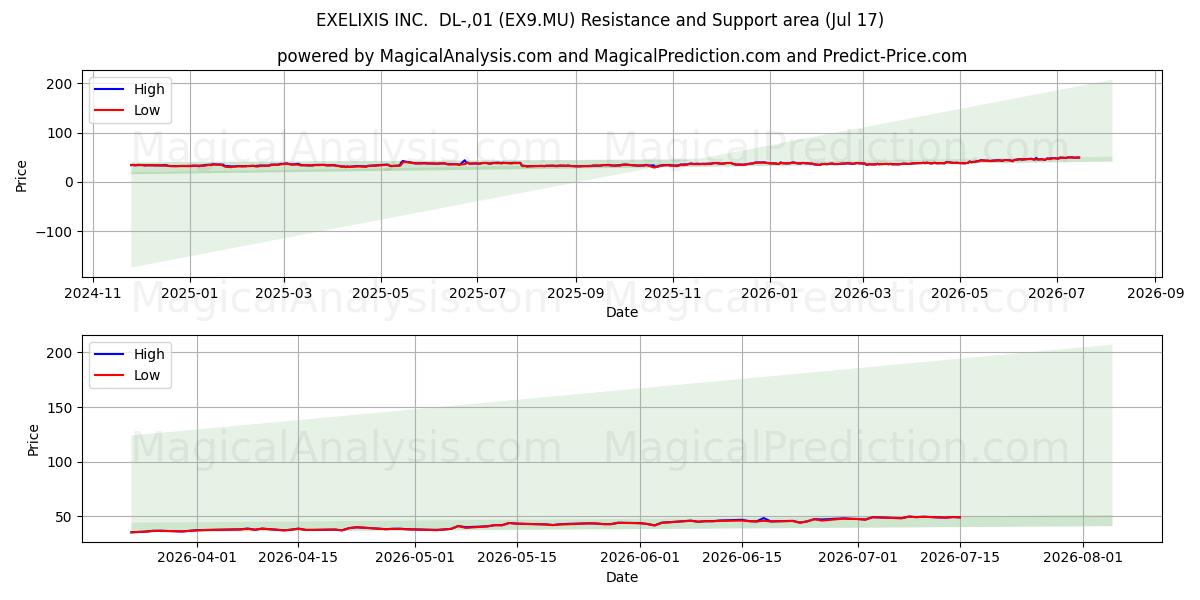  EXELIXIS INC.  DL-,01 (EX9.MU) Support and Resistance area (16 Jul) 