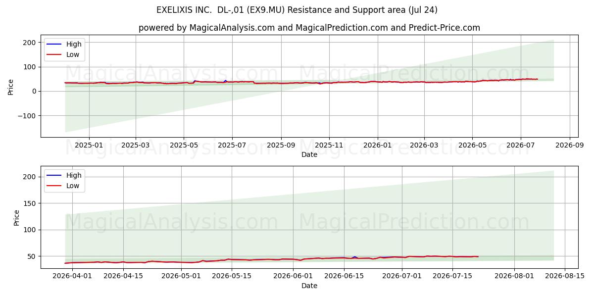  EXELIXIS INC.  DL-,01 (EX9.MU) Support and Resistance area (23 Jul) 