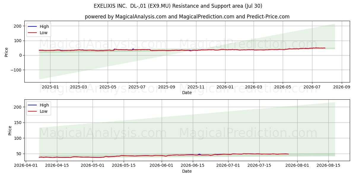  EXELIXIS INC.  DL-,01 (EX9.MU) Support and Resistance area (29 Jul) 
