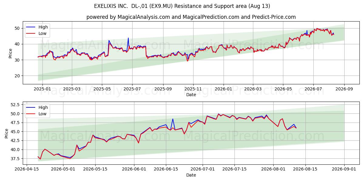  EXELIXIS INC.  DL-,01 (EX9.MU) Support and Resistance area (12 Aug) 