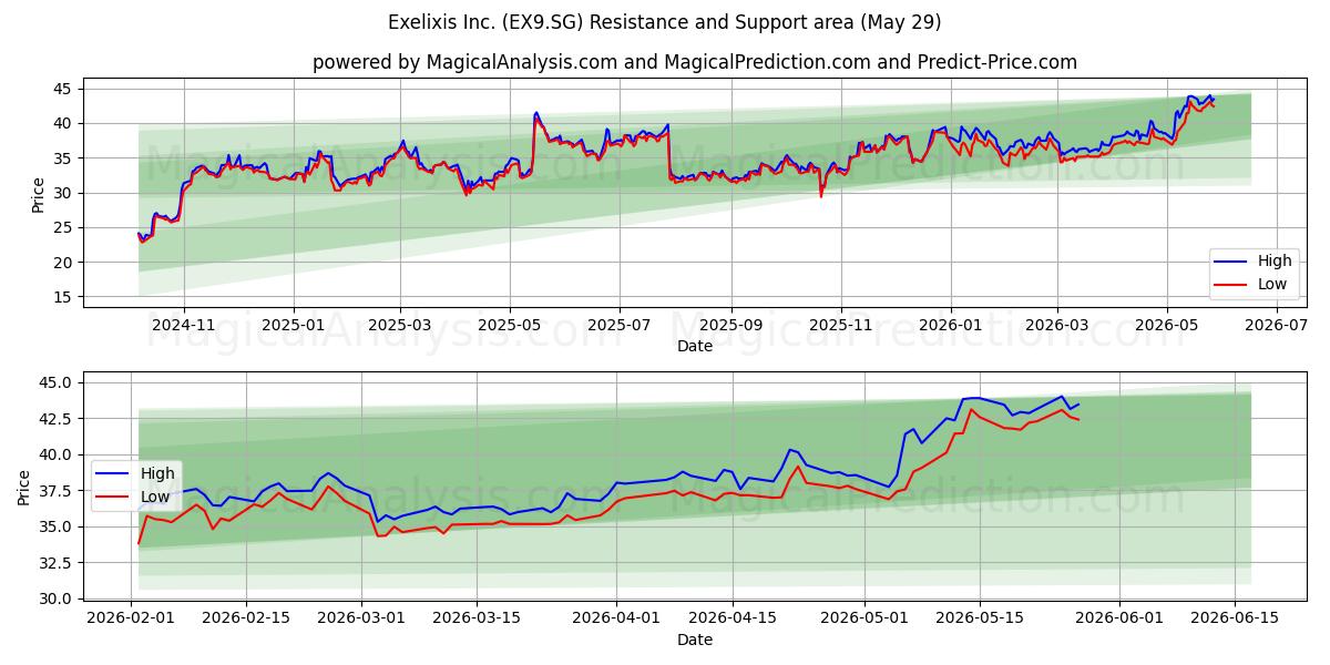  Exelixis Inc. (EX9.SG) Support and Resistance area (28 May) 