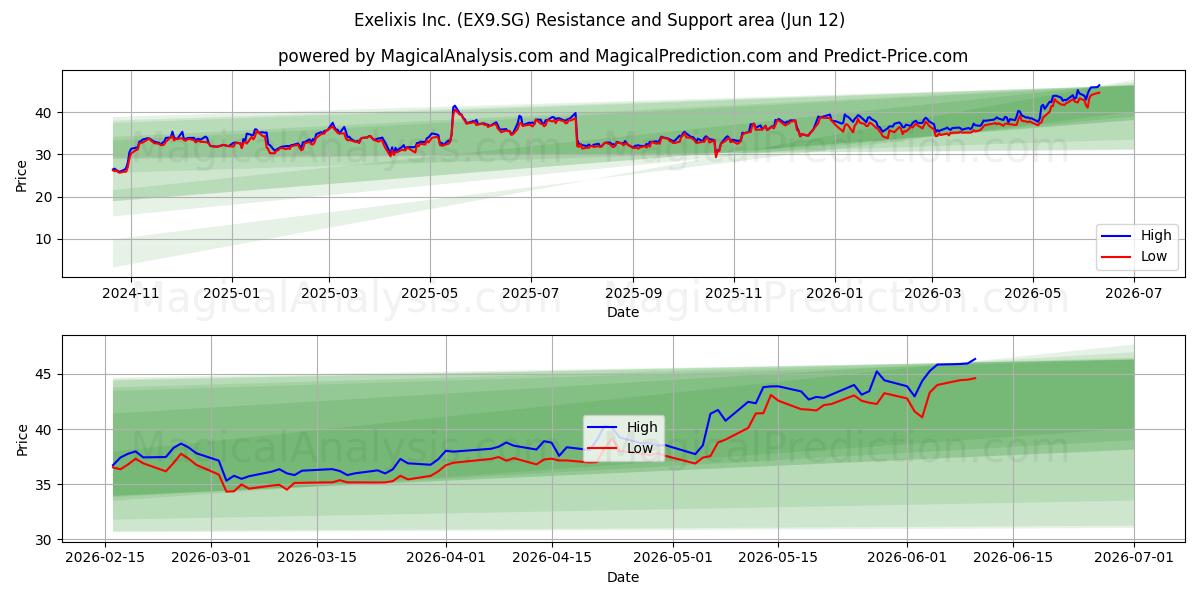  Exelixis Inc. (EX9.SG) Support and Resistance area (11 Jun) 