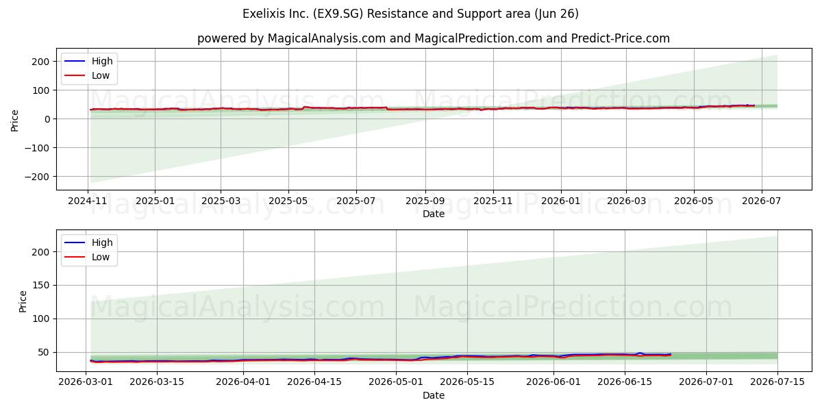  Exelixis Inc. (EX9.SG) Support and Resistance area (25 Jun) 