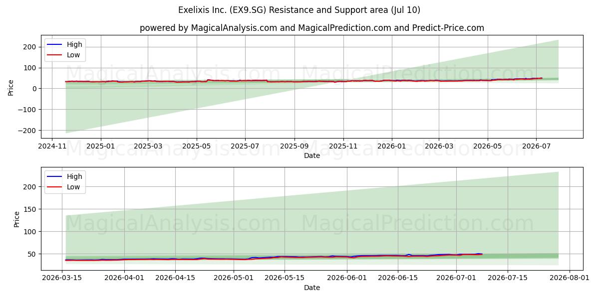  Exelixis Inc. (EX9.SG) Support and Resistance area (09 Jul) 