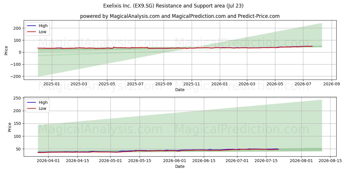  Exelixis Inc. (EX9.SG) Support and Resistance area (22 Jul) 