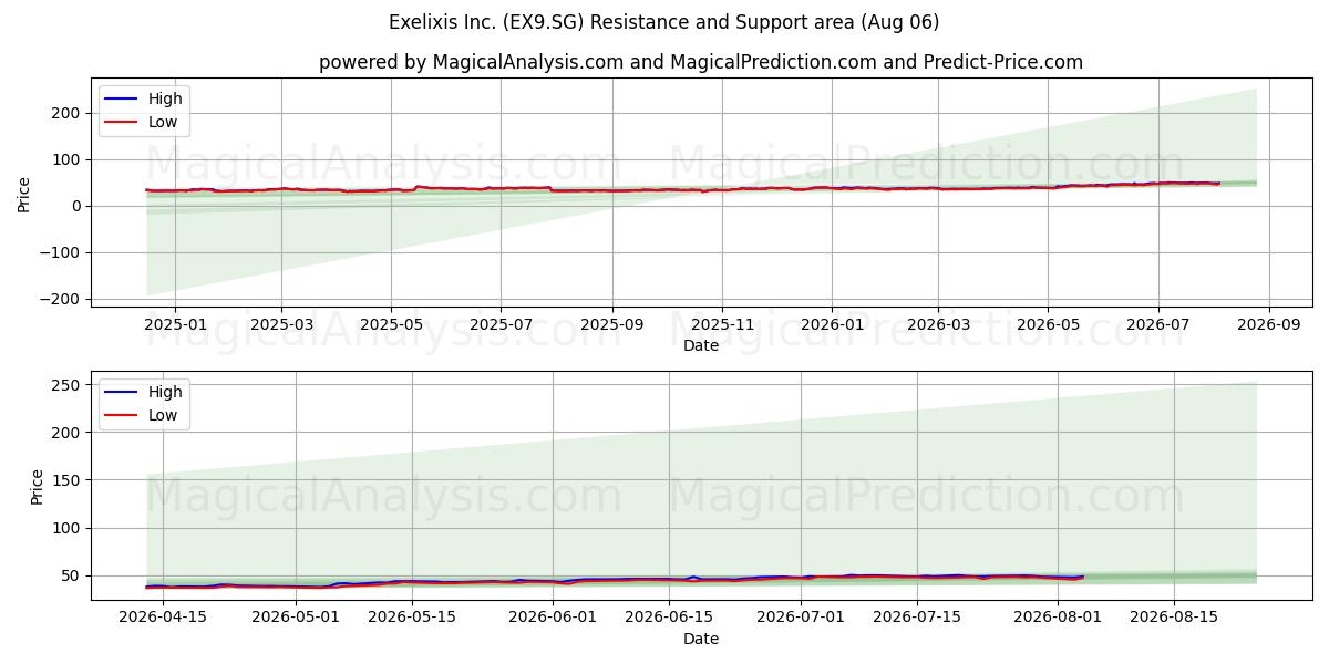  Exelixis Inc. (EX9.SG) Support and Resistance area (05 Aug) 