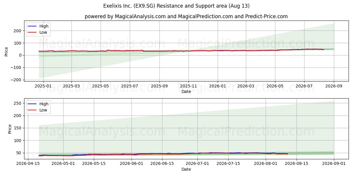  Exelixis Inc. (EX9.SG) Support and Resistance area (12 Aug) 