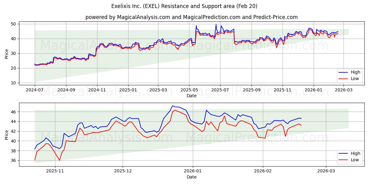  Exelixis Inc. (EXEL) Support and Resistance area (19 Feb) 