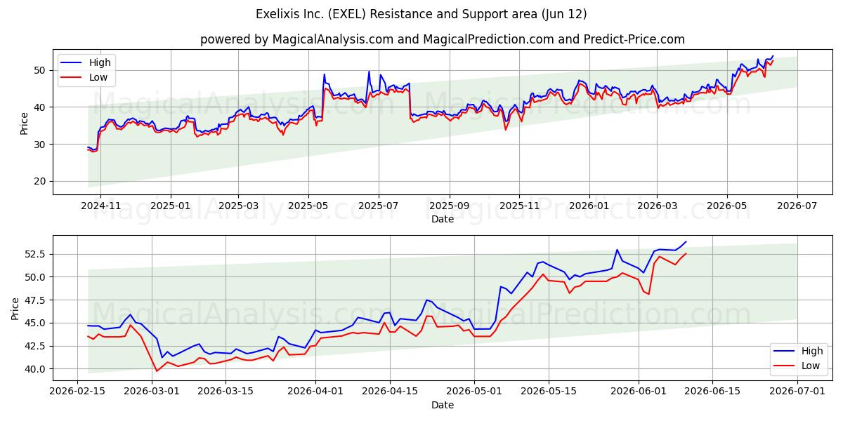  Exelixis Inc. (EXEL) Support and Resistance area (11 Jun) 