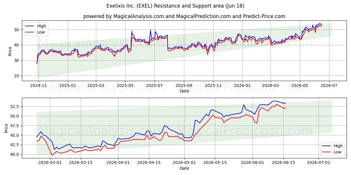  Exelixis Inc. (EXEL) Support and Resistance area (17 Jun) 