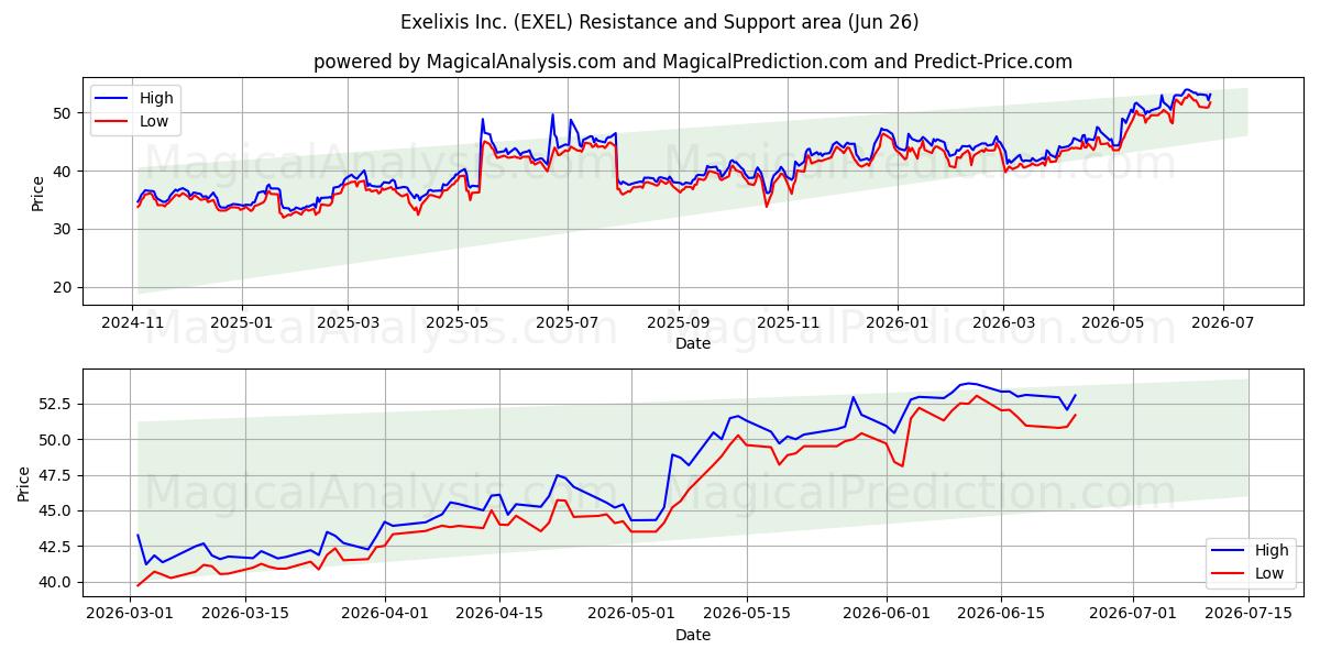  Exelixis Inc. (EXEL) Support and Resistance area (25 Jun) 