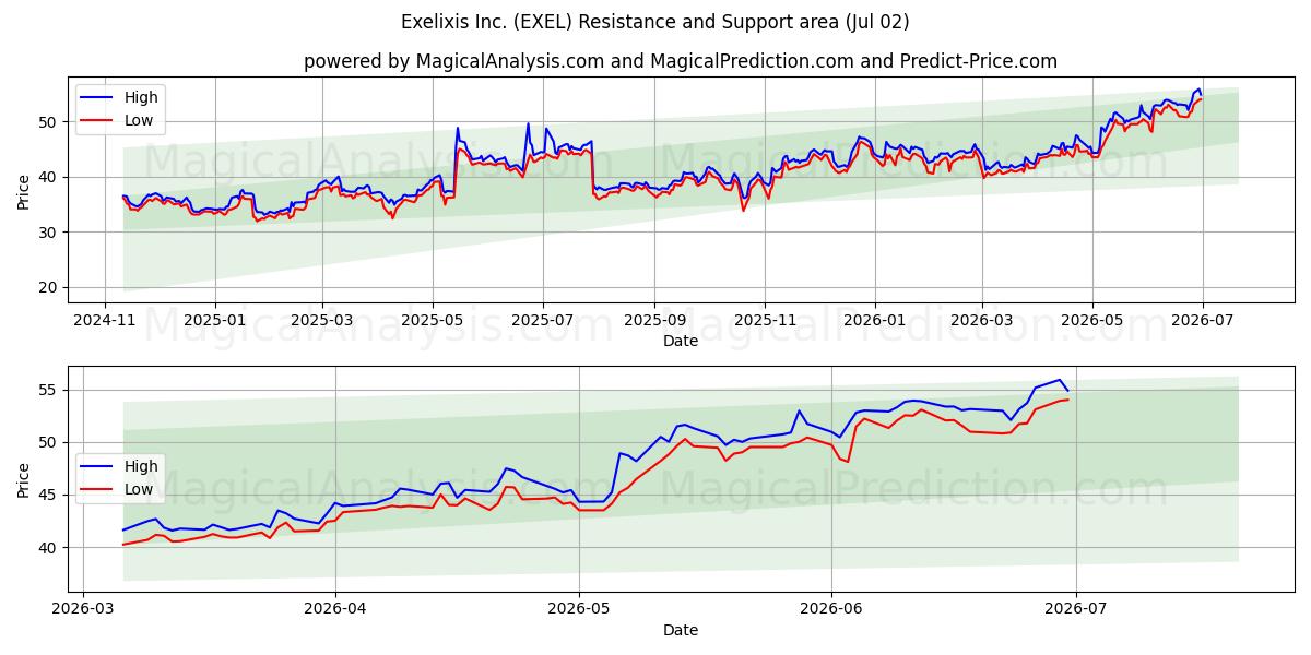  Exelixis Inc. (EXEL) Support and Resistance area (01 Jul) 