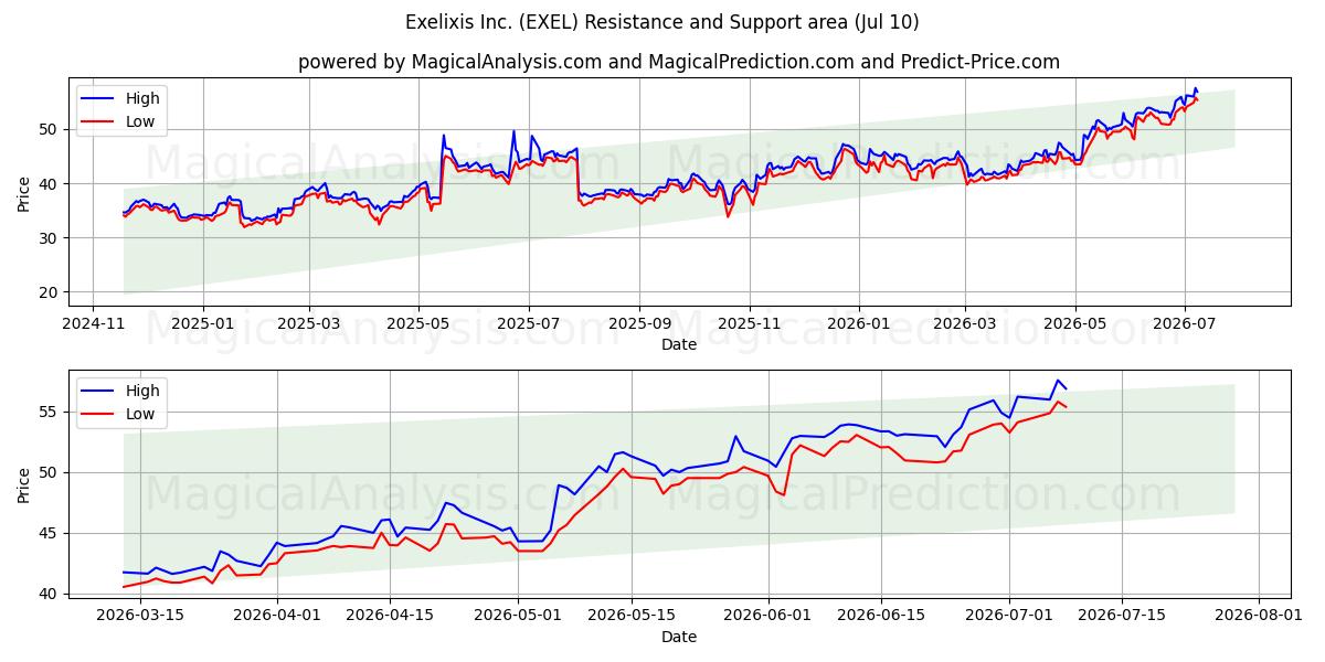  Exelixis Inc. (EXEL) Support and Resistance area (09 Jul) 