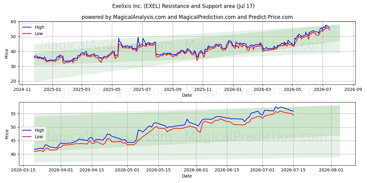  Exelixis Inc. (EXEL) Support and Resistance area (16 Jul) 