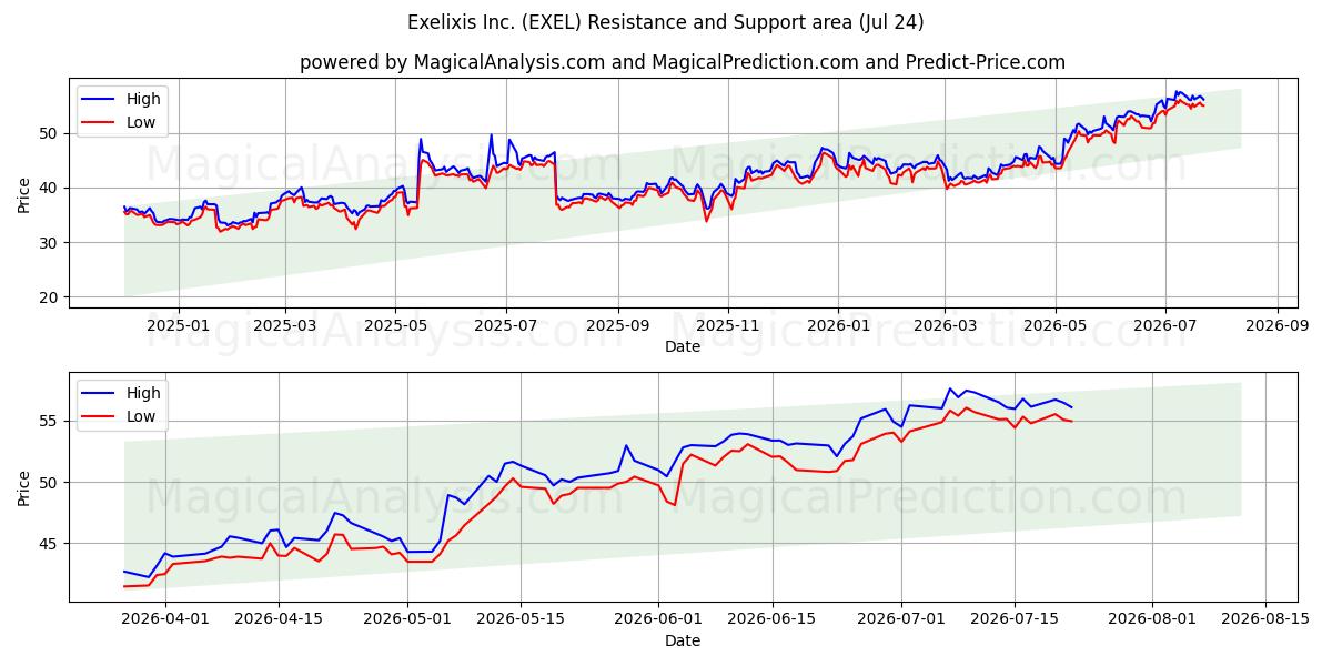  Exelixis Inc. (EXEL) Support and Resistance area (23 Jul) 
